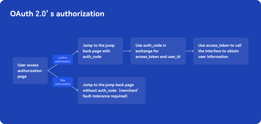 oauth授权流程图
